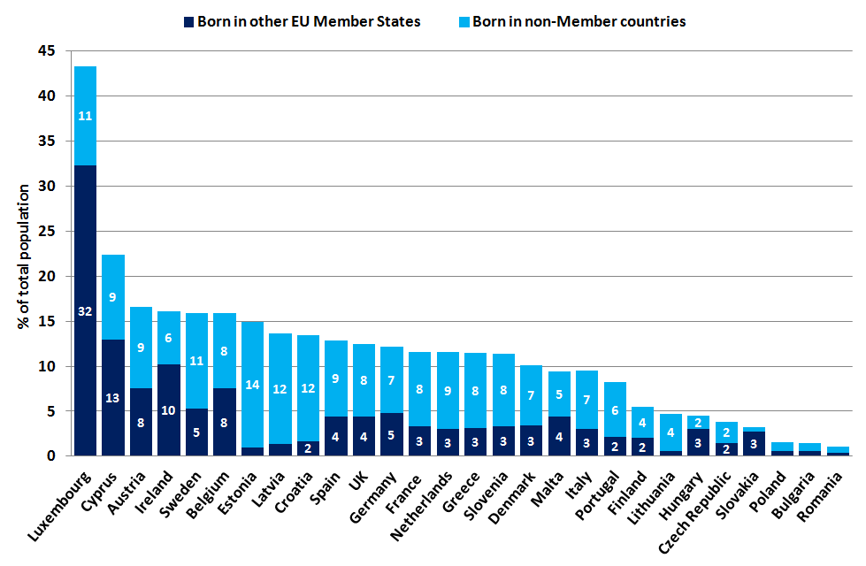 Migration And Migrant Population Statistics In EU-28 - The European ...