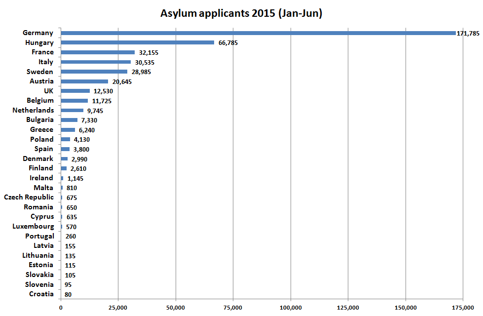 Asylum applications Jan-Jun 2015