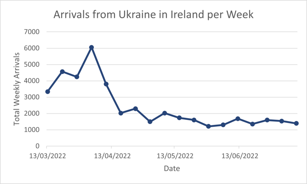 Line chart titled 'Arrivals from Ukraine in Ireland per Week'