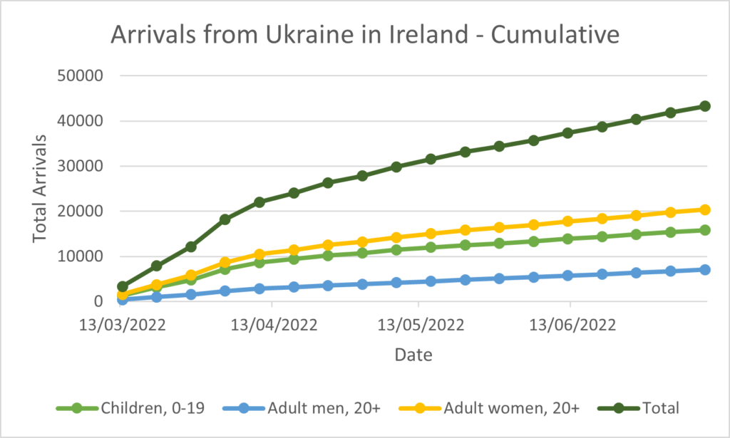 Line chart titled 'Arrivals from Ukraine in Ireland - Cumulative', including separate lines for Children, 0-19; Adult men, 20+; Adult women, 20+; and Total.