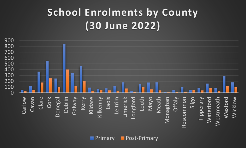 Bar graph showing school enrolments for each county, separated into primary and post-primary enrolments. Dublin has the highest numbers and Monaghan the lowest. In every county, the number of primary enrolments is greater than post-primary.