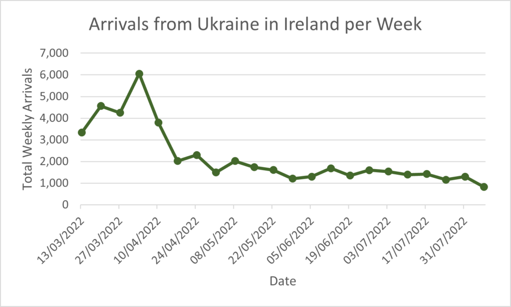 Line graph titled ‘Arrivals from Ukraine in Ireland per Week’, charting the period from 13 March 2022 to 7 August 2022.