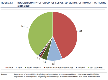 Pie chart titled 'Region/County of Origin of Suspected Victims of Human Trafficking (2015-2020)