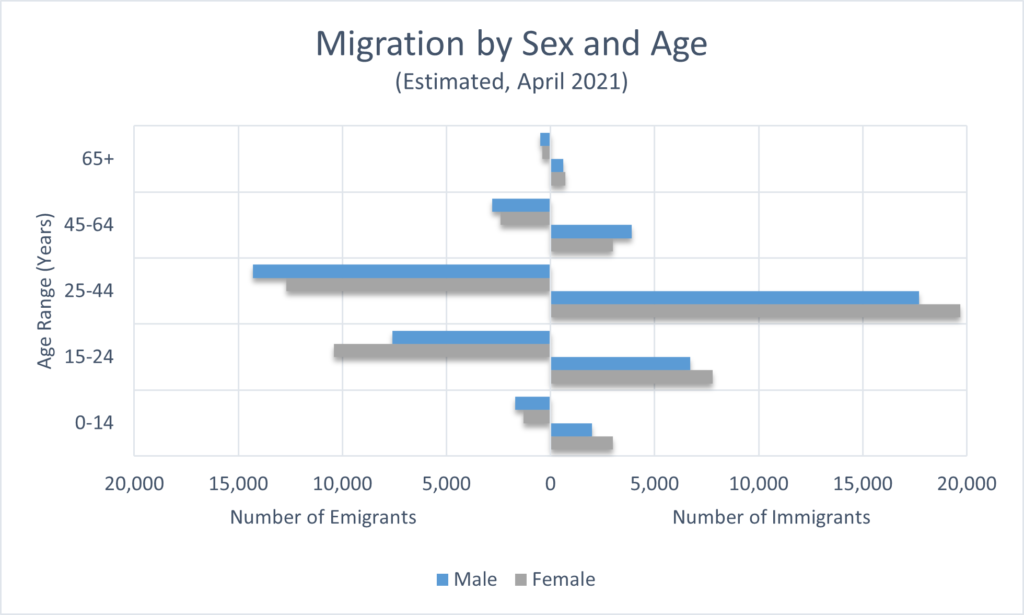 Bar chart titled 'Migration by Sex and Age (Estimated, April 2022)'.