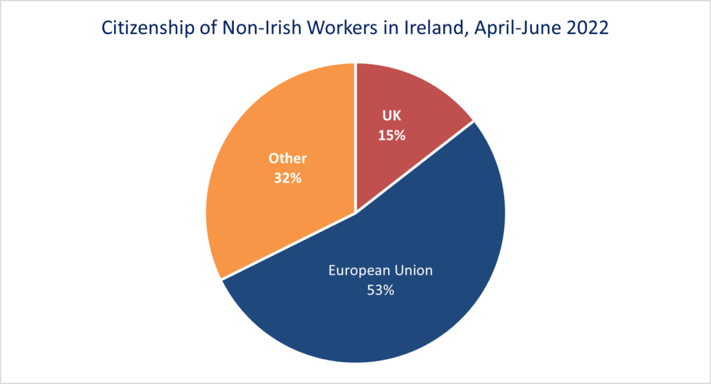 Pie chart titled ‘Citizenship of Non-Irish Workers in Ireland, April-June 2022’.