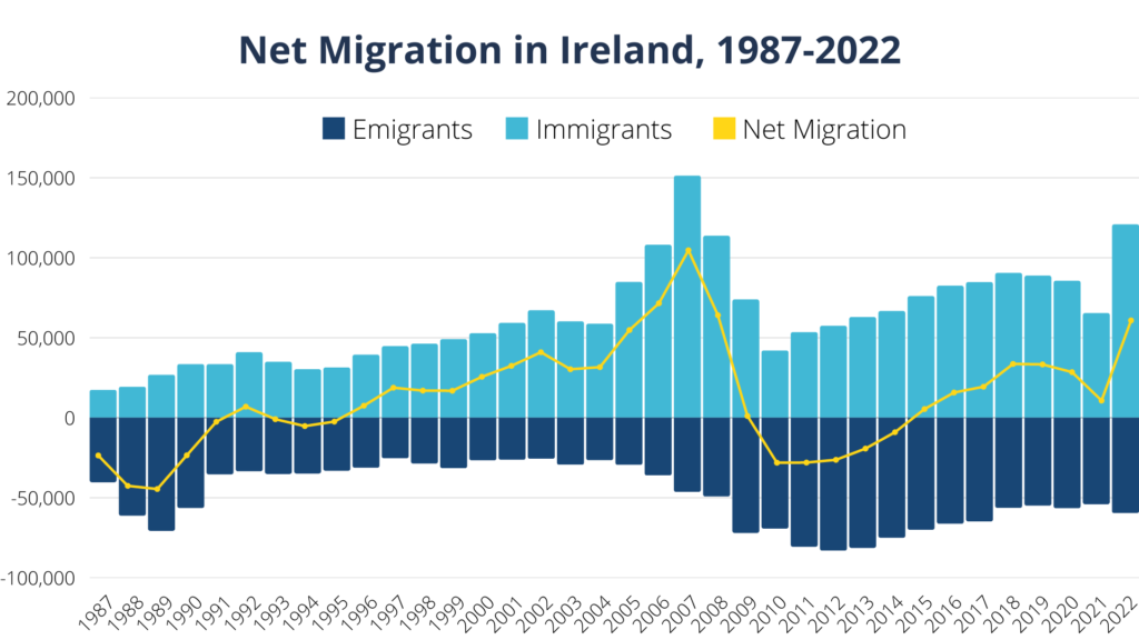 Graph titled ‘Net Migration in Ireland, 1987-2022’. Annual immigrant and emigrant numbers are shown as a stacked bar graph; this is overlaid with a yellow line graph tracking net migration.